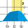 Etienne Bay tide chart for Thursday, February 2, 2023