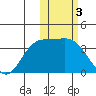 Etienne Bay tide chart for Friday, February 3, 2023