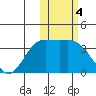 Etienne Bay tide chart for Saturday, February 4, 2023