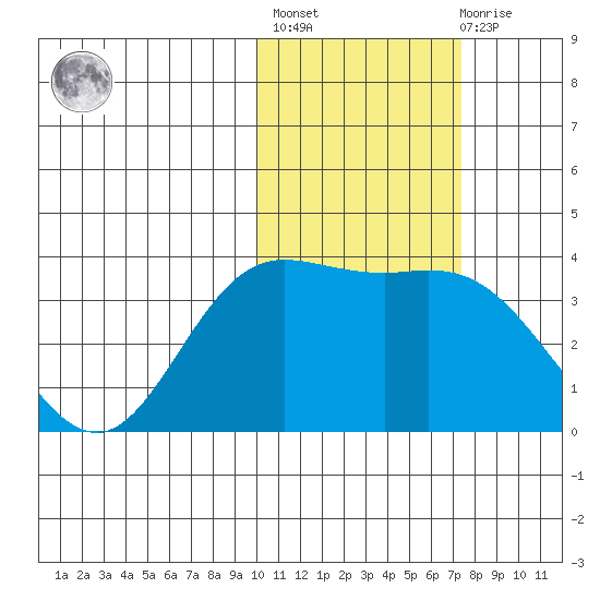 Etienne Bay tide chart for Sunday, February 5, 2023