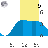 Etienne Bay tide chart for Sunday, February 5, 2023