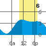 Etienne Bay tide chart for Monday, February 6, 2023