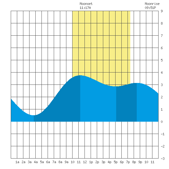 Etienne Bay tide chart for Tuesday, February 7, 2023
