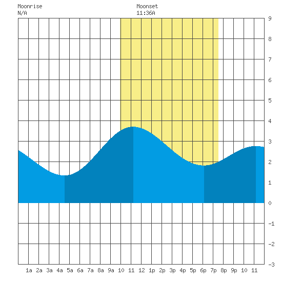 Etienne Bay tide chart for Thursday, February 9, 2023