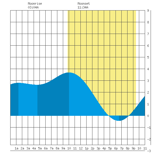 Etienne Bay tide chart for Sunday, March 12, 2023