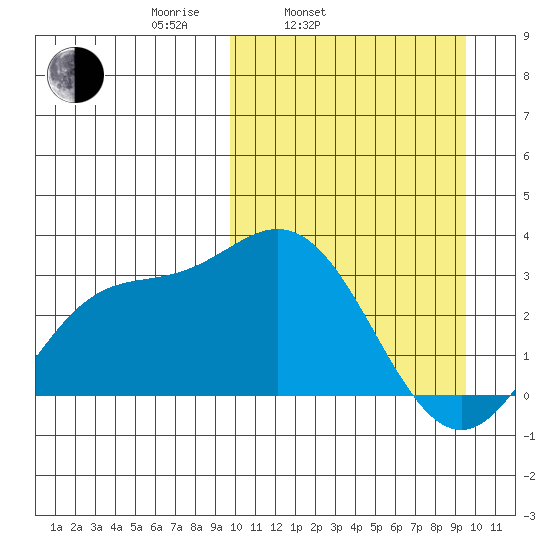 Etienne Bay tide chart for Tuesday, March 14, 2023