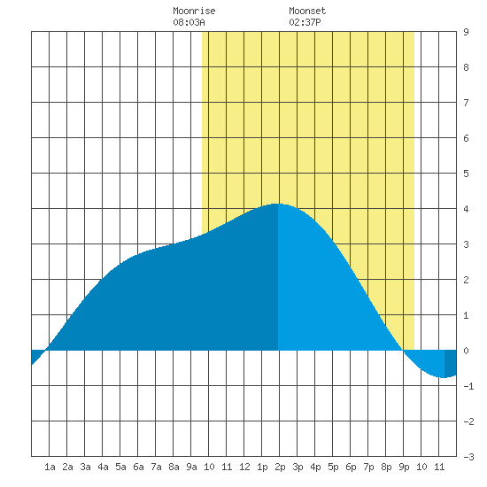 Etienne Bay tide chart for Thursday, March 16, 2023
