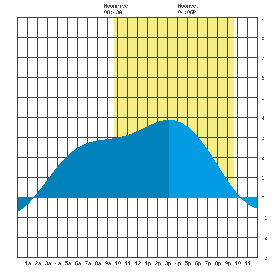 Etienne Bay tide chart for Friday, March 17, 2023