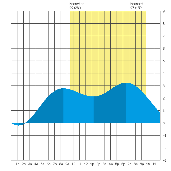 Etienne Bay tide chart for Sunday, March 19, 2023