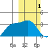 Etienne Bay tide chart for Wednesday, March 1, 2023