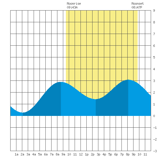 Etienne Bay tide chart for Monday, March 20, 2023