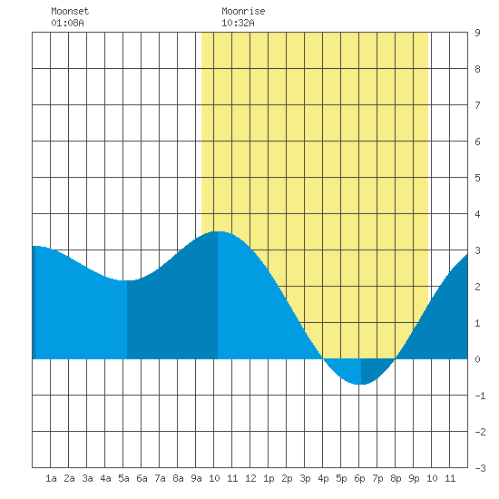 Etienne Bay tide chart for Friday, March 24, 2023