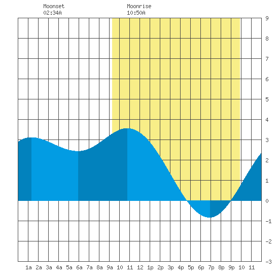 Etienne Bay tide chart for Saturday, March 25, 2023