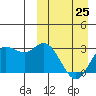 Etienne Bay tide chart for Saturday, March 25, 2023