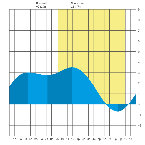 Etienne Bay tide chart for Monday, March 27, 2023