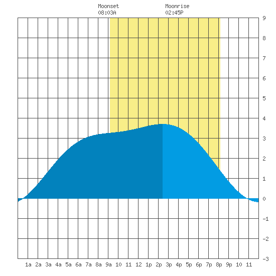 Etienne Bay tide chart for Thursday, March 2, 2023