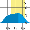 Etienne Bay tide chart for Thursday, March 2, 2023