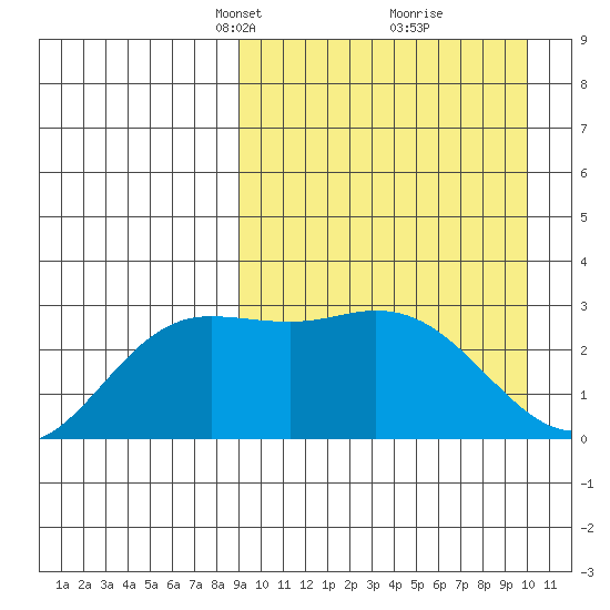 Etienne Bay tide chart for Friday, March 31, 2023
