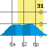 Etienne Bay tide chart for Friday, March 31, 2023