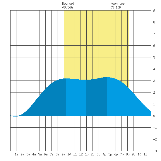 Etienne Bay tide chart for Saturday, March 4, 2023