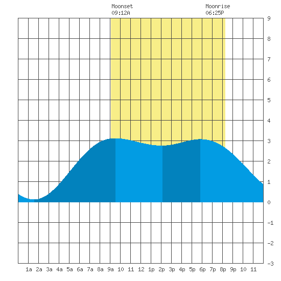 Etienne Bay tide chart for Sunday, March 5, 2023