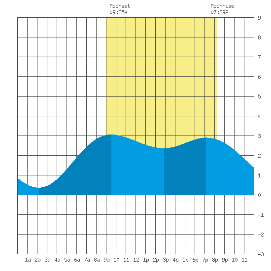 Etienne Bay tide chart for Monday, March 6, 2023