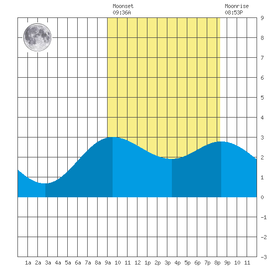 Etienne Bay tide chart for Tuesday, March 7, 2023