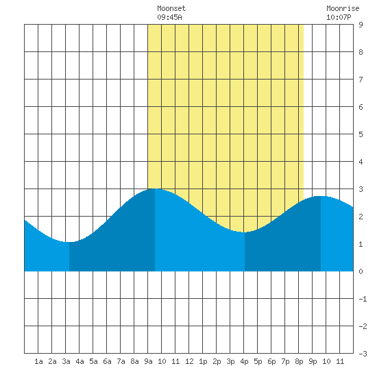 Etienne Bay tide chart for Wednesday, March 8, 2023