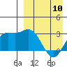 Etienne Bay tide chart for Monday, April 10, 2023