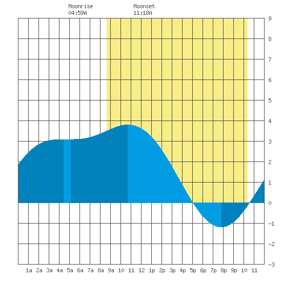 Etienne Bay tide chart for Tuesday, April 11, 2023