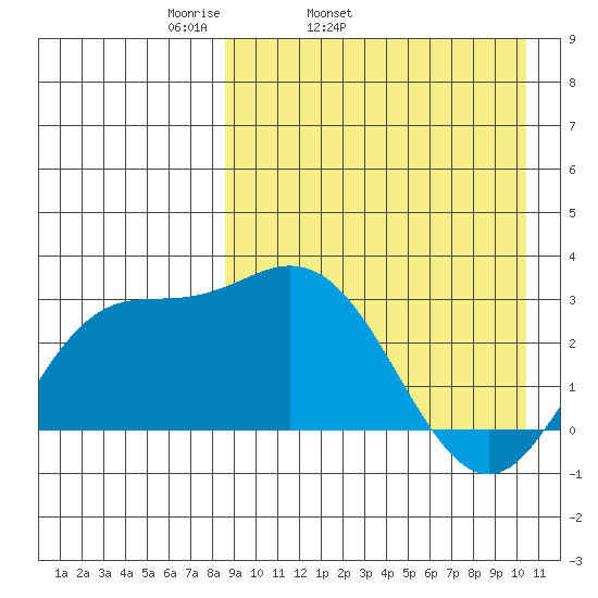 Etienne Bay tide chart for Wednesday, April 12, 2023