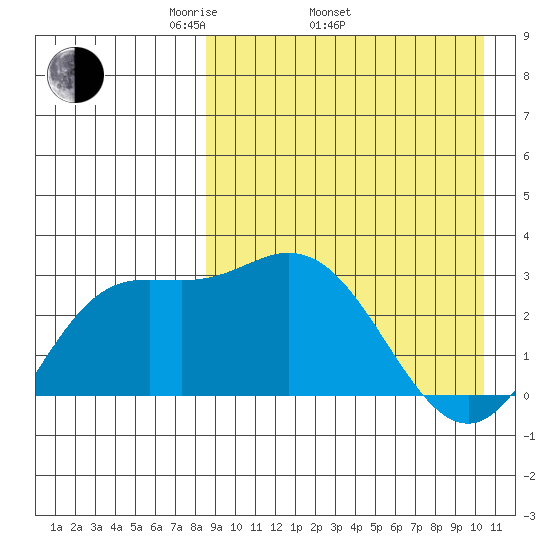 Etienne Bay tide chart for Thursday, April 13, 2023