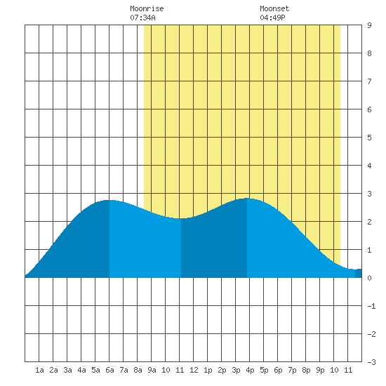 Etienne Bay tide chart for Saturday, April 15, 2023