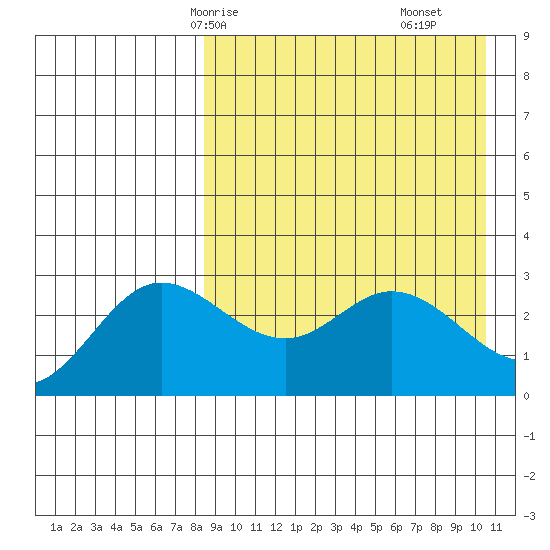 Etienne Bay tide chart for Sunday, April 16, 2023