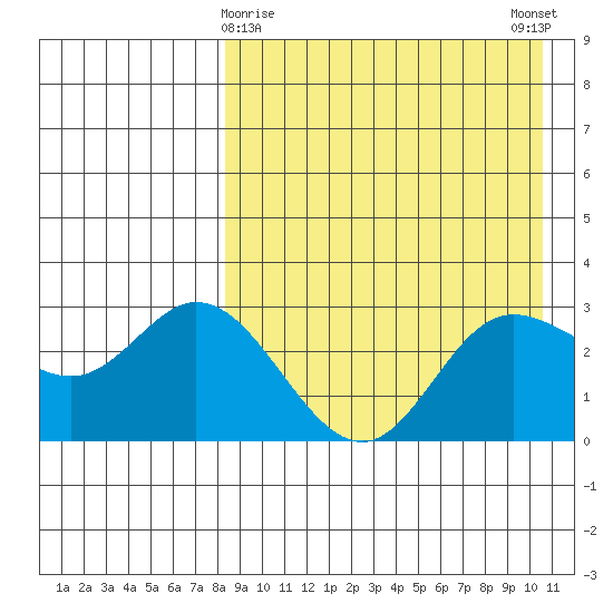 Etienne Bay tide chart for Tuesday, April 18, 2023