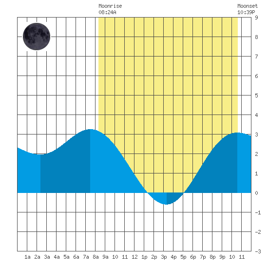 Etienne Bay tide chart for Wednesday, April 19, 2023