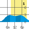 Etienne Bay tide chart for Saturday, April 1, 2023