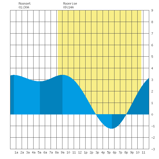 Etienne Bay tide chart for Saturday, April 22, 2023