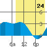 Etienne Bay tide chart for Monday, April 24, 2023