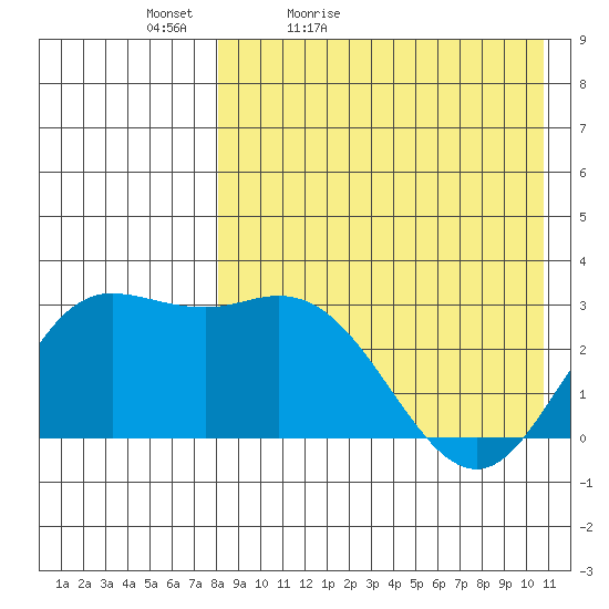 Etienne Bay tide chart for Tuesday, April 25, 2023