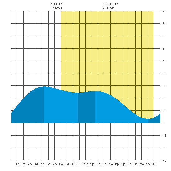 Etienne Bay tide chart for Friday, April 28, 2023