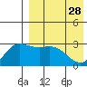 Etienne Bay tide chart for Friday, April 28, 2023