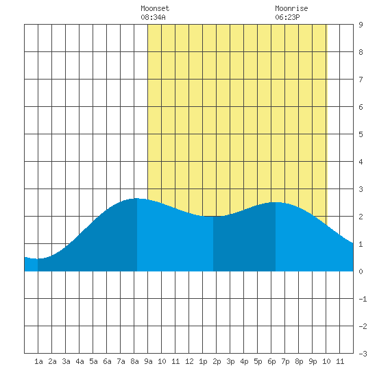 Etienne Bay tide chart for Sunday, April 2, 2023