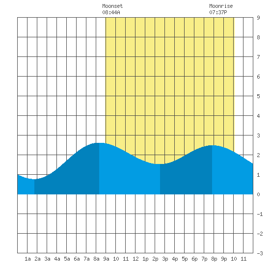 Etienne Bay tide chart for Monday, April 3, 2023