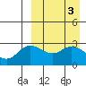 Etienne Bay tide chart for Monday, April 3, 2023