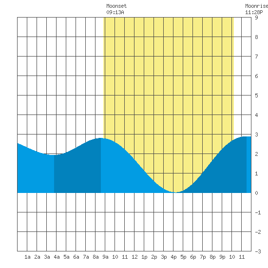 Etienne Bay tide chart for Thursday, April 6, 2023