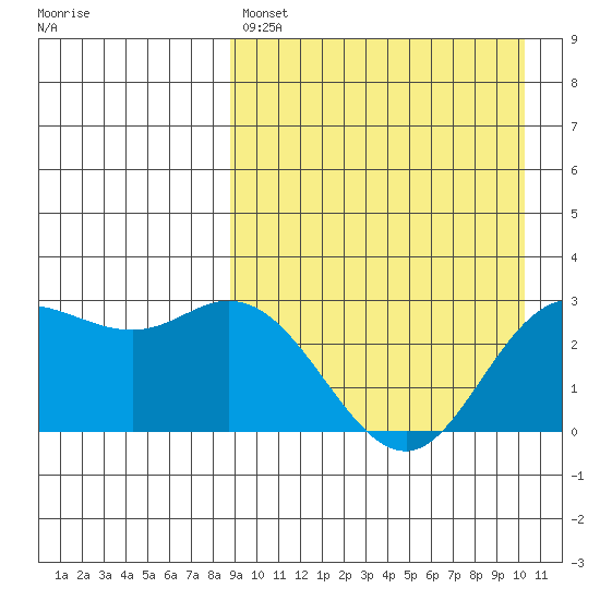 Etienne Bay tide chart for Friday, April 7, 2023