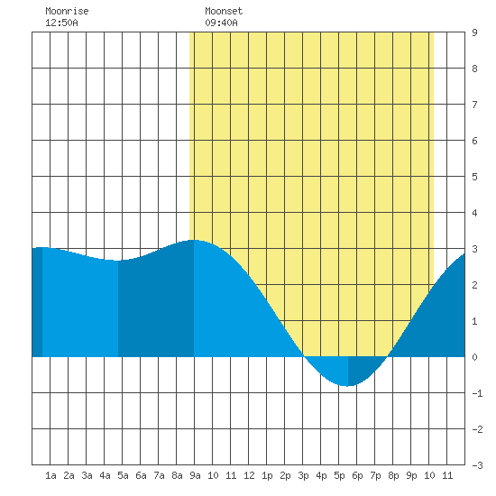 Etienne Bay tide chart for Saturday, April 8, 2023
