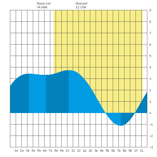Etienne Bay tide chart for Wednesday, May 10, 2023