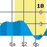Etienne Bay tide chart for Wednesday, May 10, 2023